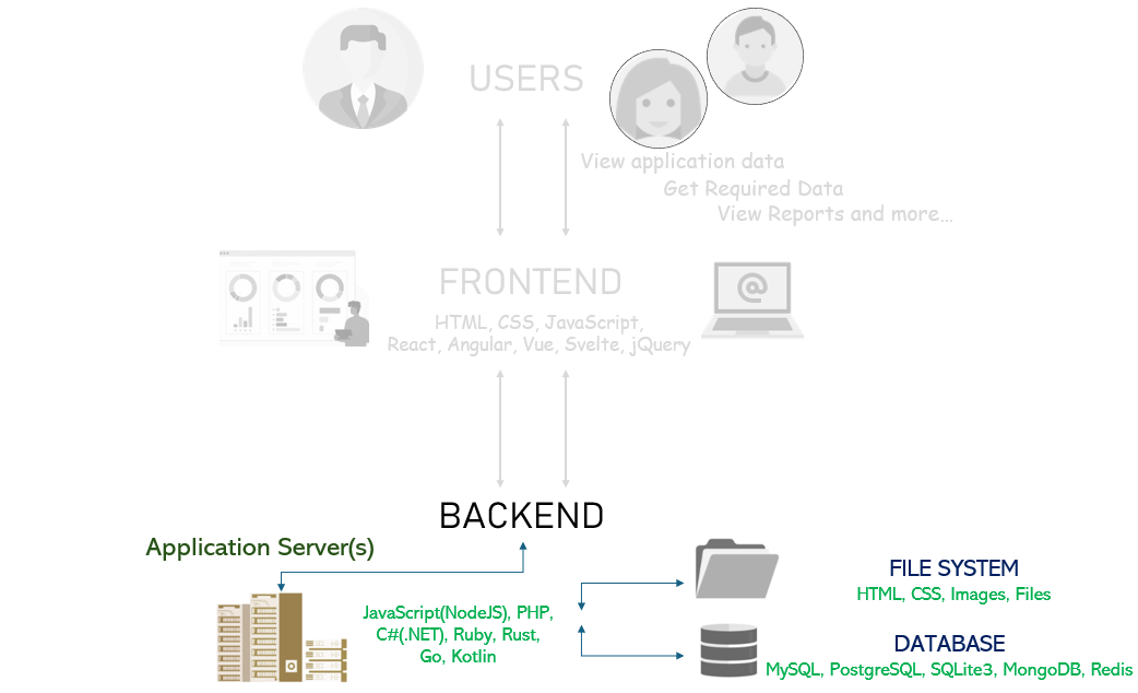 Backend Development