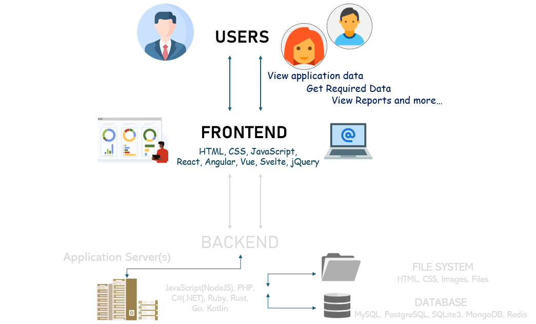 Frontend Development