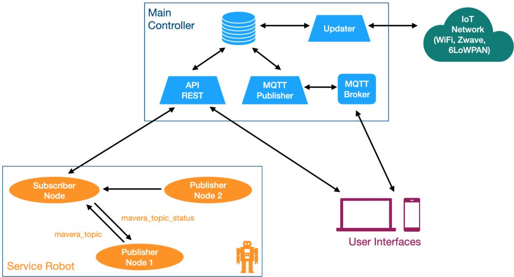 System Integration